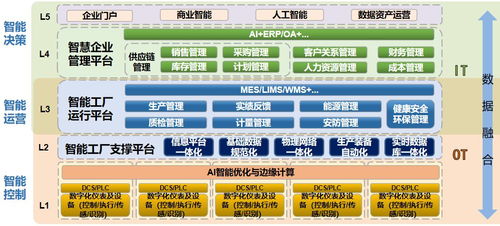 智能制造驅(qū)動(dòng)未來 數(shù)字化工廠的規(guī)劃、建設(shè)與內(nèi)容賦能